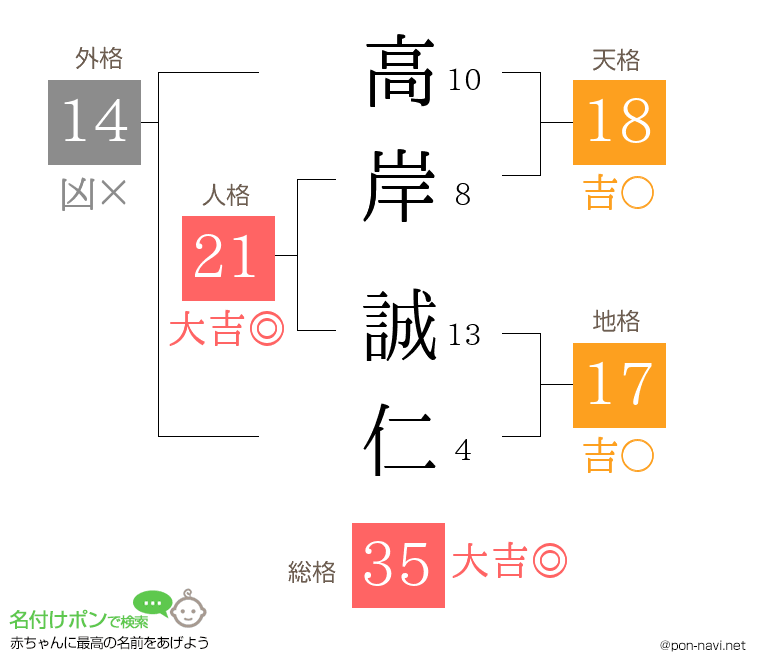 高岸 誠仁さんの姓名判断結果