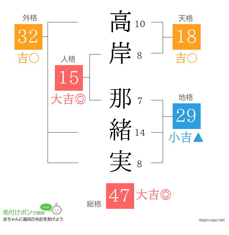 高岸 那緒実さんの姓名判断結果