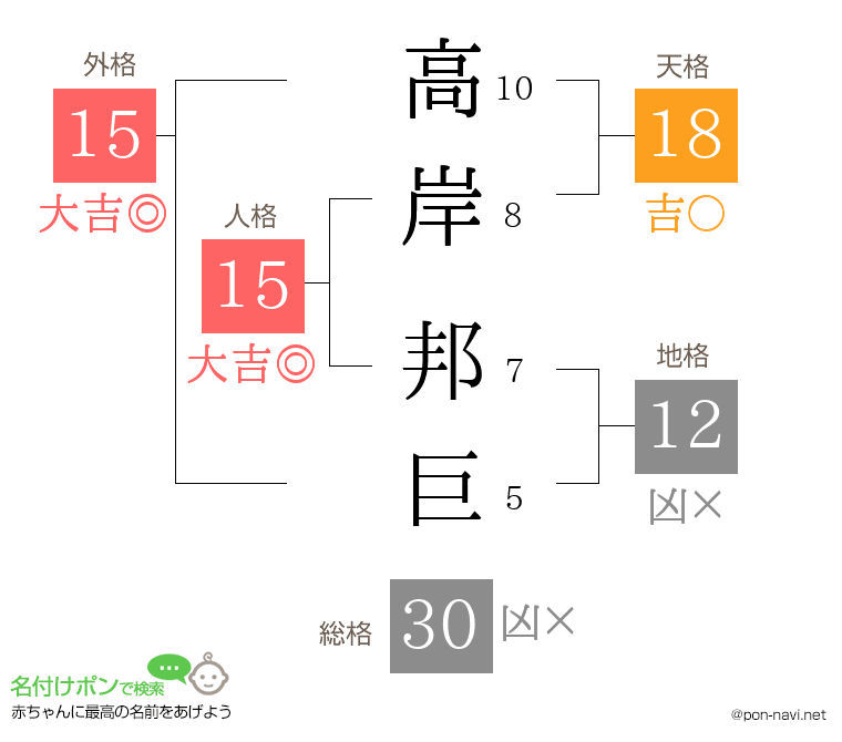 高岸 邦巨さんの姓名判断結果
