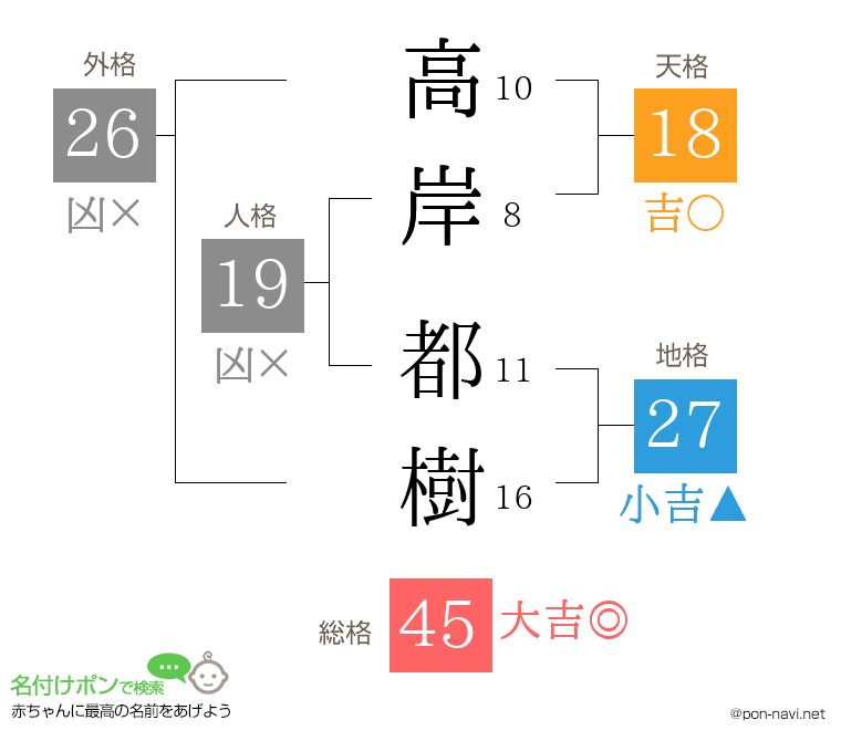 高岸 都樹さんの姓名判断結果