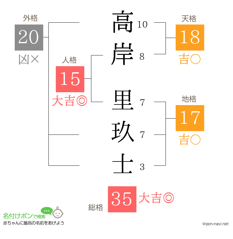 高岸 里玖士さんの姓名判断結果