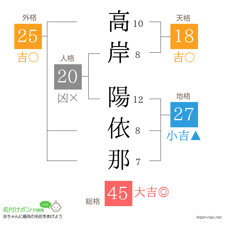 高岸 陽依那さんの姓名判断結果