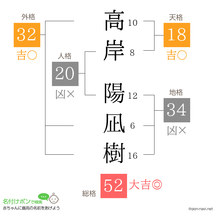 高岸 陽凪樹さんの姓名判断結果