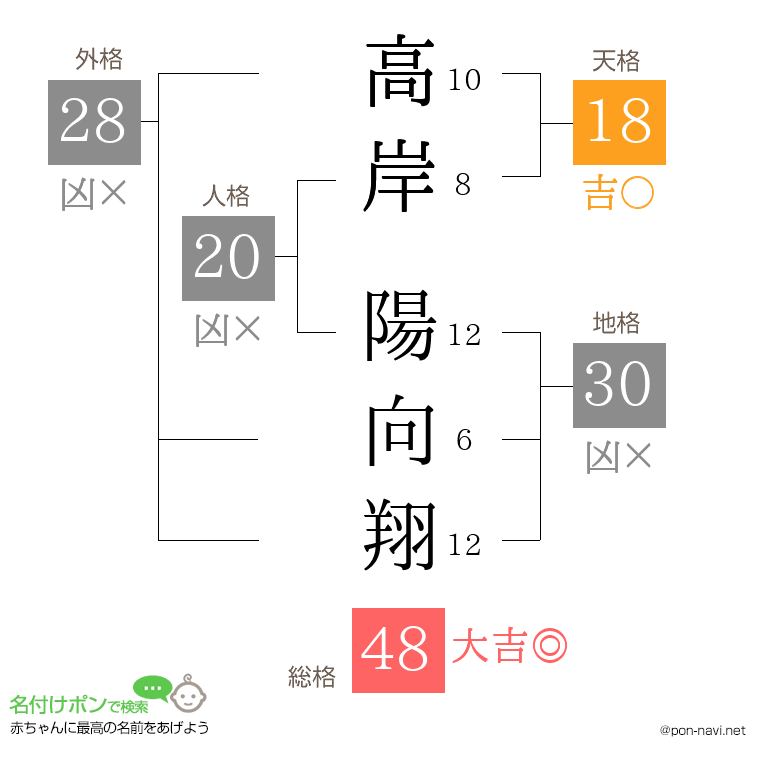 高岸 陽向翔さんの姓名判断結果