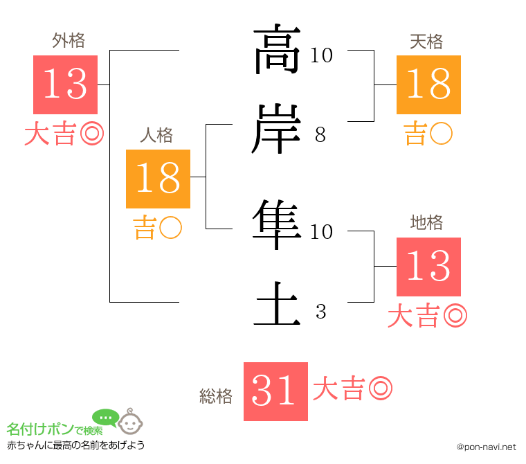 高岸 隼土さんの姓名判断結果
