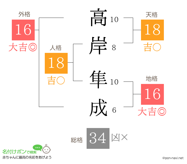 高岸 隼成さんの姓名判断結果