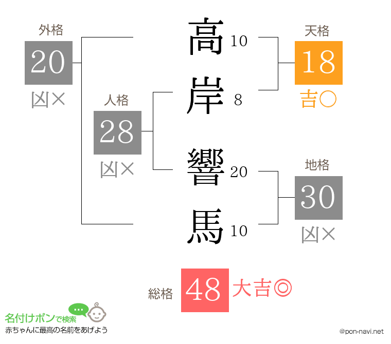 高岸 響馬さんの姓名判断結果
