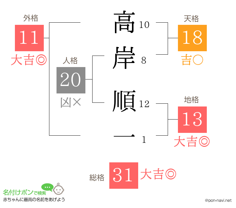 高岸 順一さんの姓名判断結果