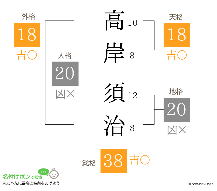 高岸 須治さんの姓名判断結果