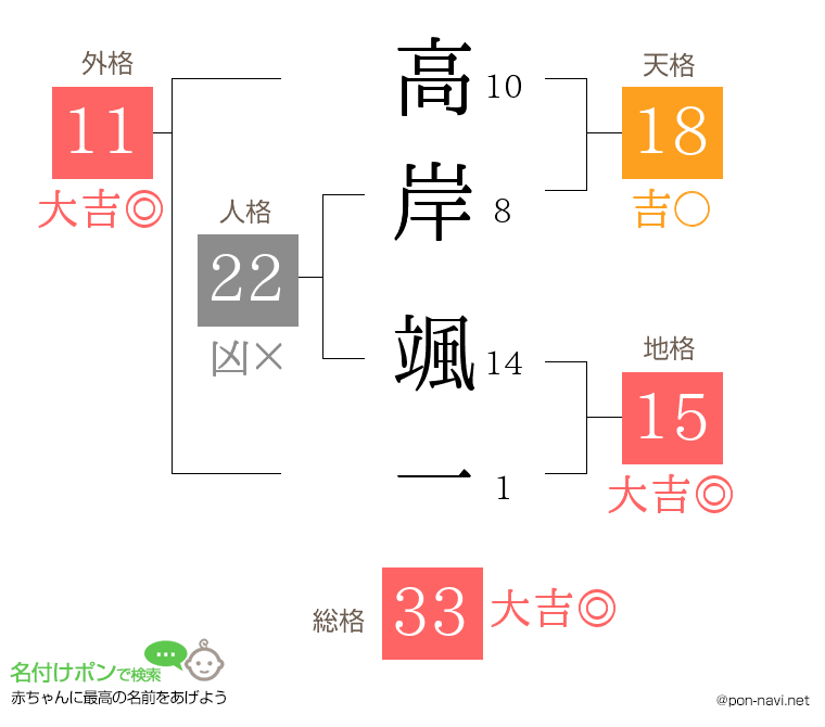 高岸 颯一さんの姓名判断結果