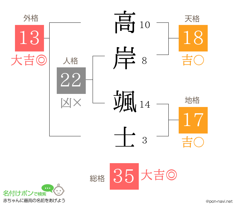 高岸 颯士さんの姓名判断結果
