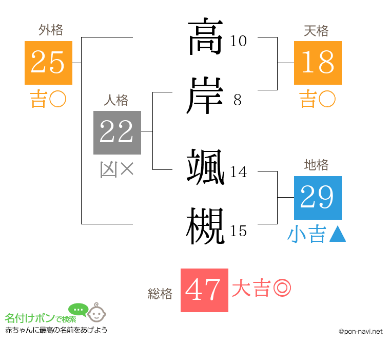 高岸 颯槻さんの姓名判断結果