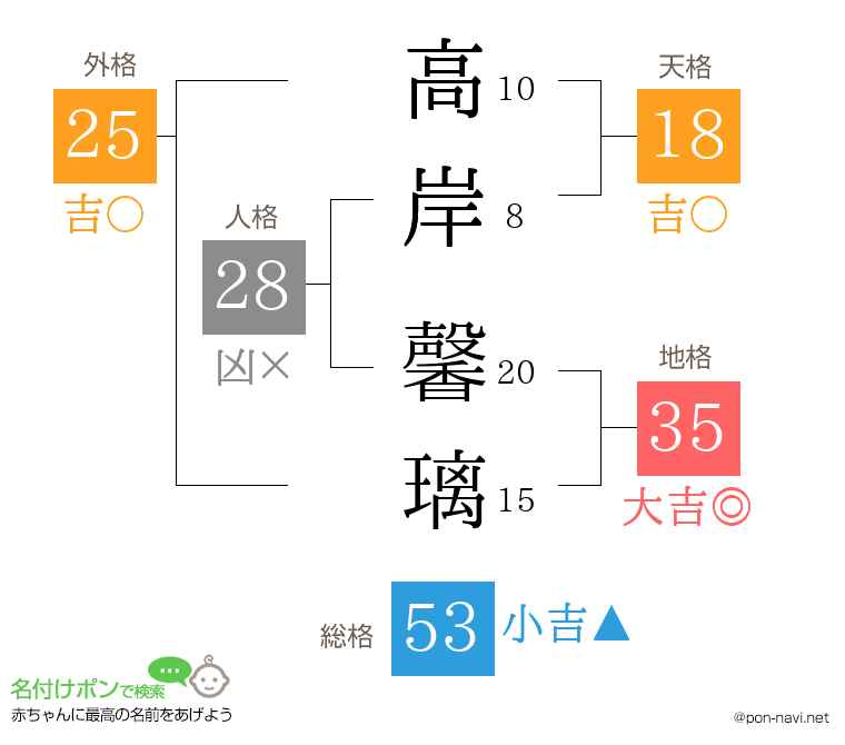 高岸 馨璃さんの姓名判断結果