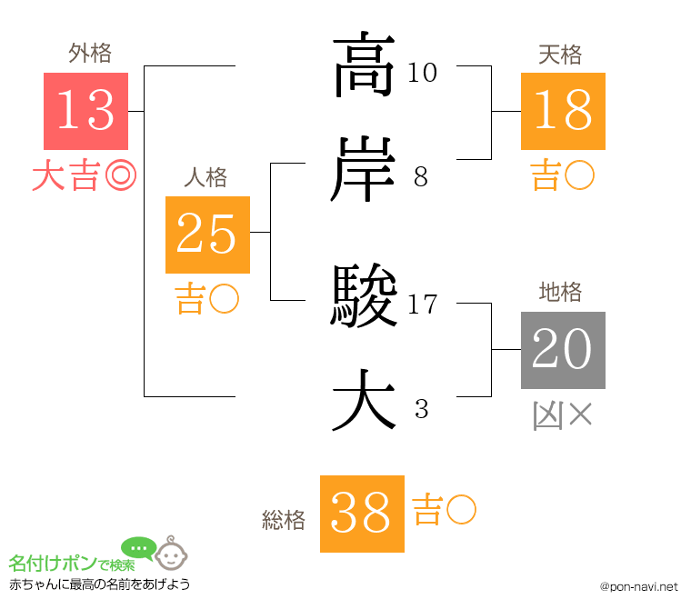 高岸 駿大さんの姓名判断結果