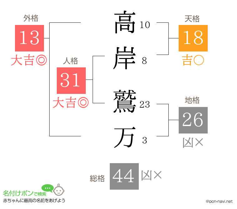 高岸 鷲万さんの姓名判断結果