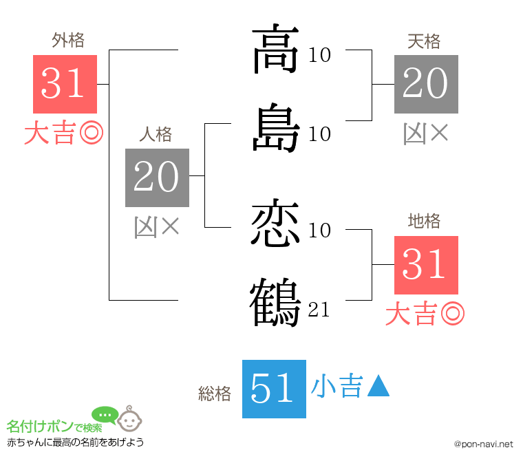 高島 恋鶴さんの姓名判断結果