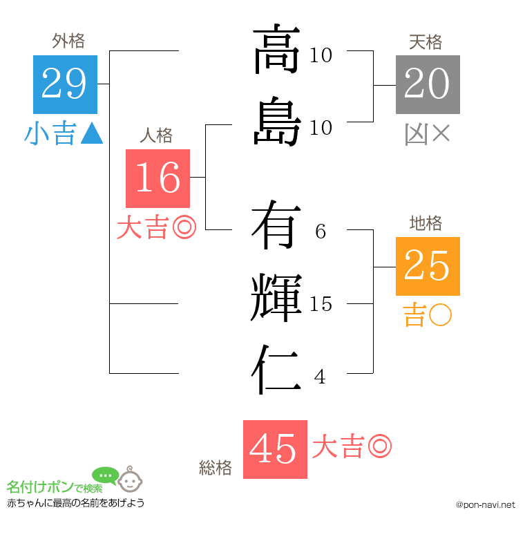 高島 有輝仁さんの姓名判断結果