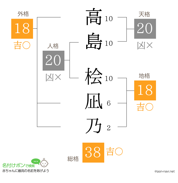 高島 桧凪乃さんの姓名判断結果
