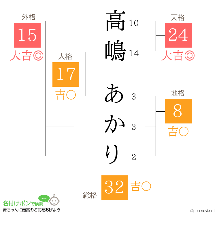 高嶋 あかりさんの姓名判断結果