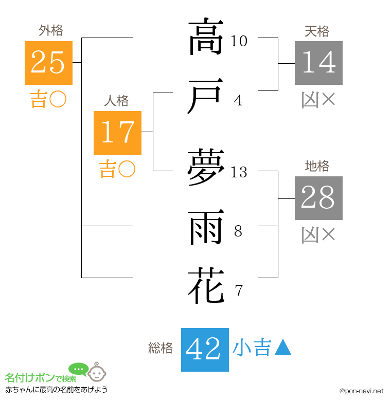 高戸 夢雨花さんの姓名判断結果
