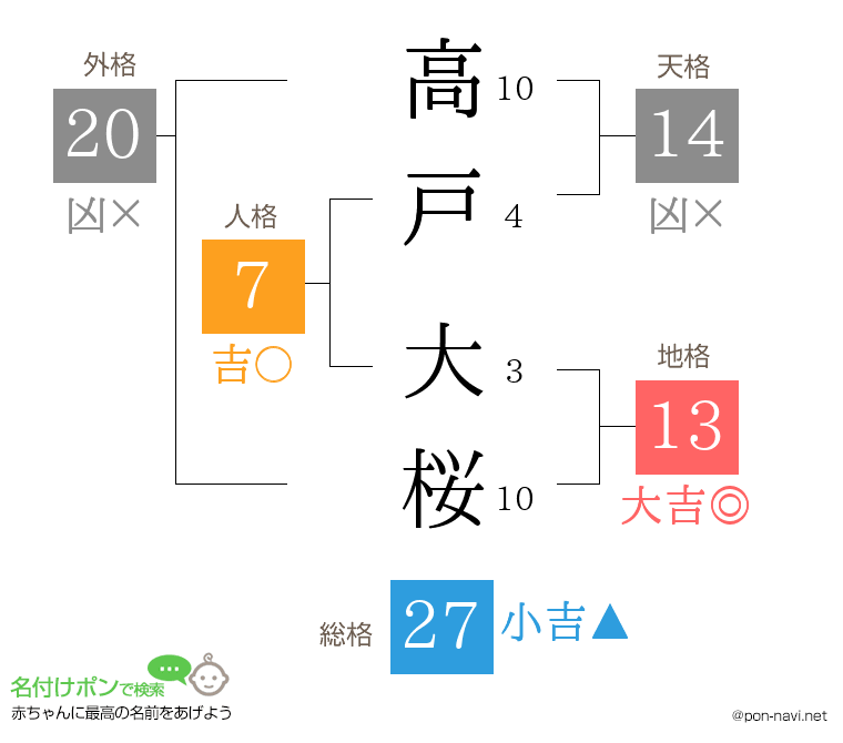 高戸 大桜さんの姓名判断結果