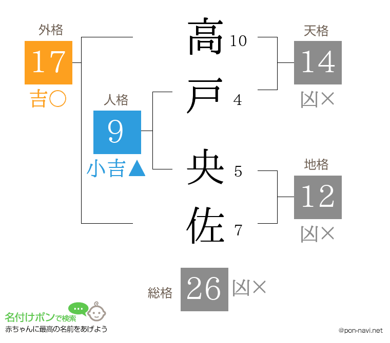 高戸 央佐さんの姓名判断結果