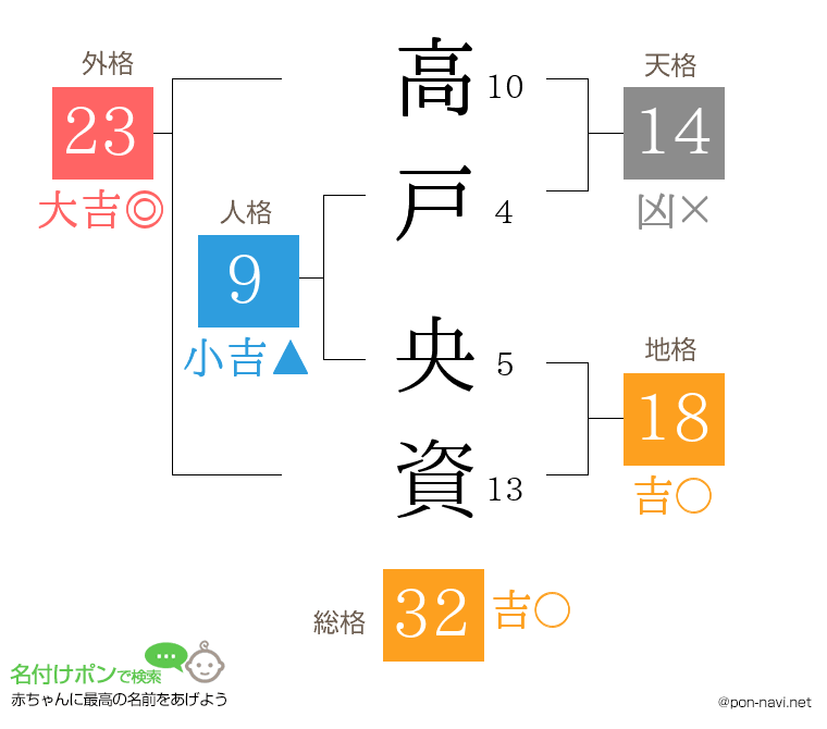 高戸 央資さんの姓名判断結果