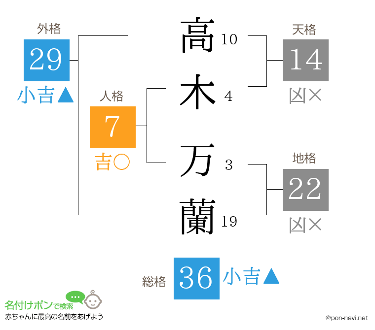 高木 万蘭さんの姓名判断結果