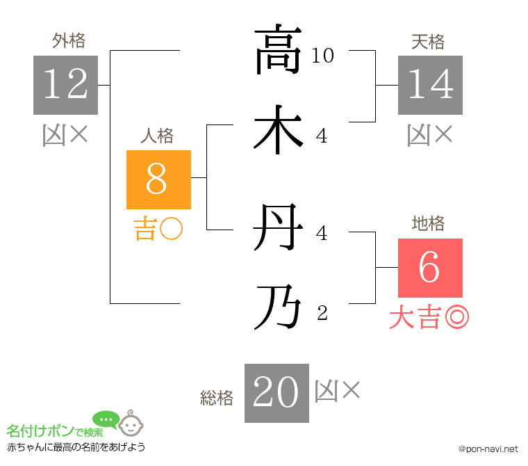 高木 丹乃さんの姓名判断結果