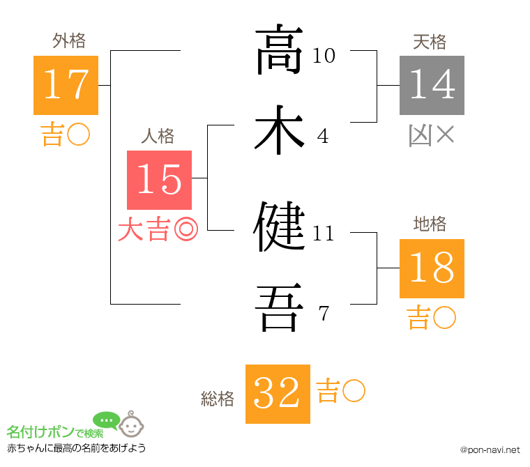 高木 健吾さんの姓名判断結果