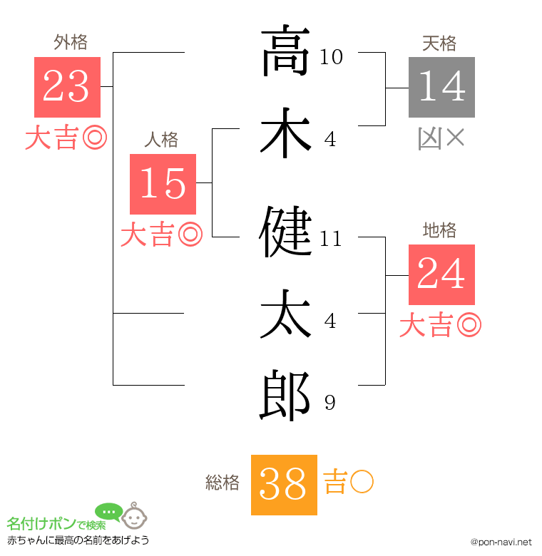 高木 健太郎さんの姓名判断結果