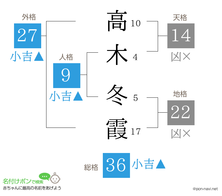 高木 冬霞さんの姓名判断結果
