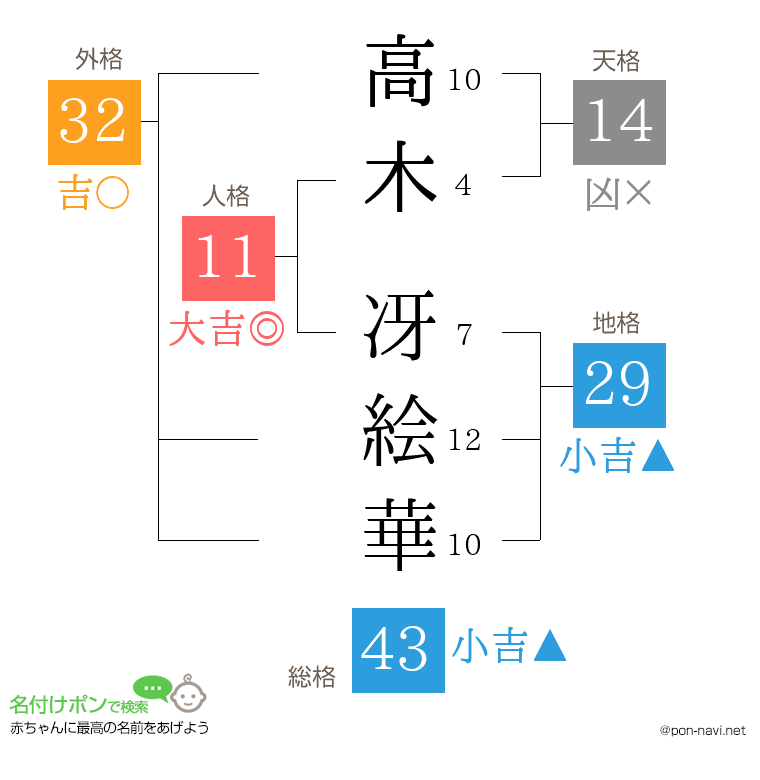 高木 冴絵華さんの姓名判断結果