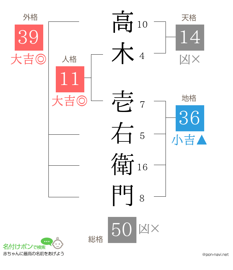 高木 壱右衛門さんの姓名判断結果
