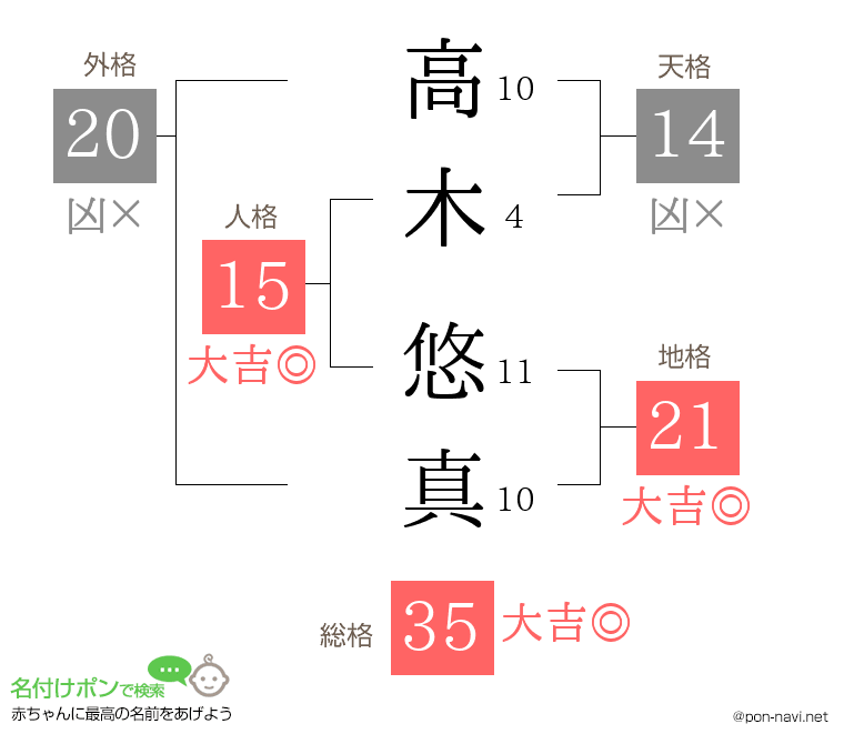 高木 悠真さんの姓名判断結果
