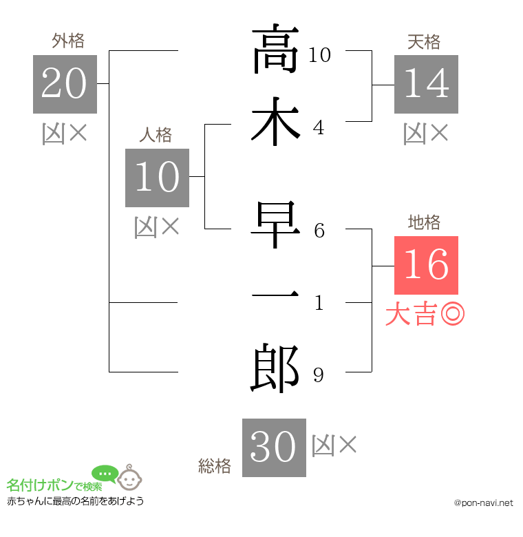高木 早一郎さんの姓名判断結果