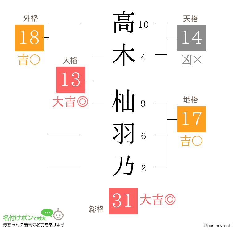 高木 柚羽乃さんの姓名判断結果