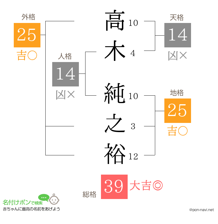 高木 純之裕さんの姓名判断結果