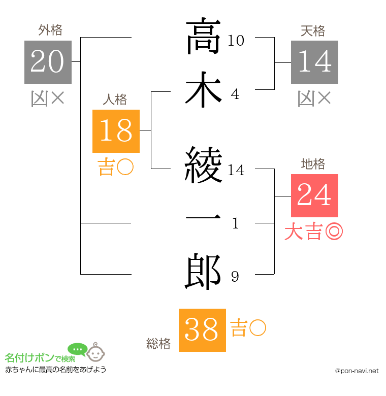 高木 綾一郎さんの姓名判断結果