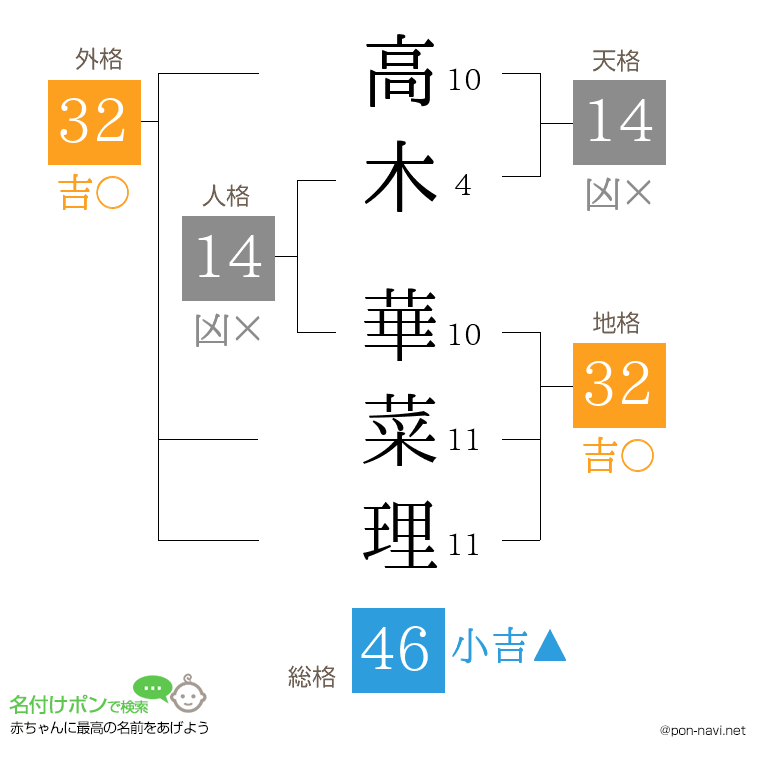 高木 華菜理さんの姓名判断結果