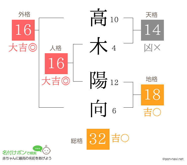 高木 陽向さんの姓名判断結果