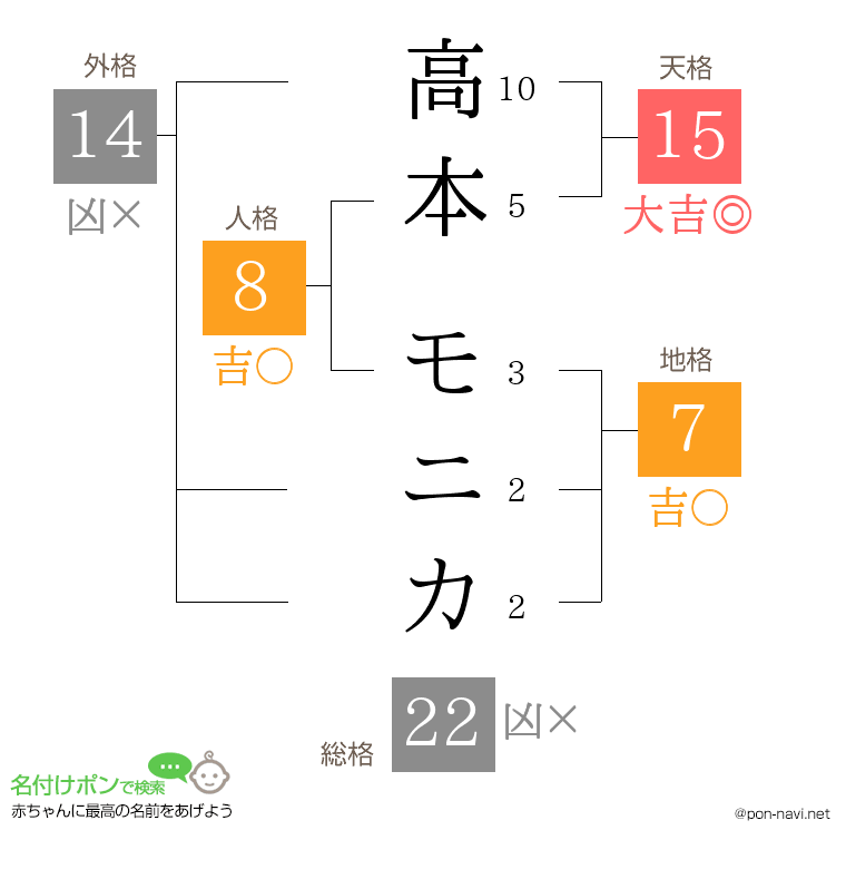 高本 モニカさんの姓名判断結果