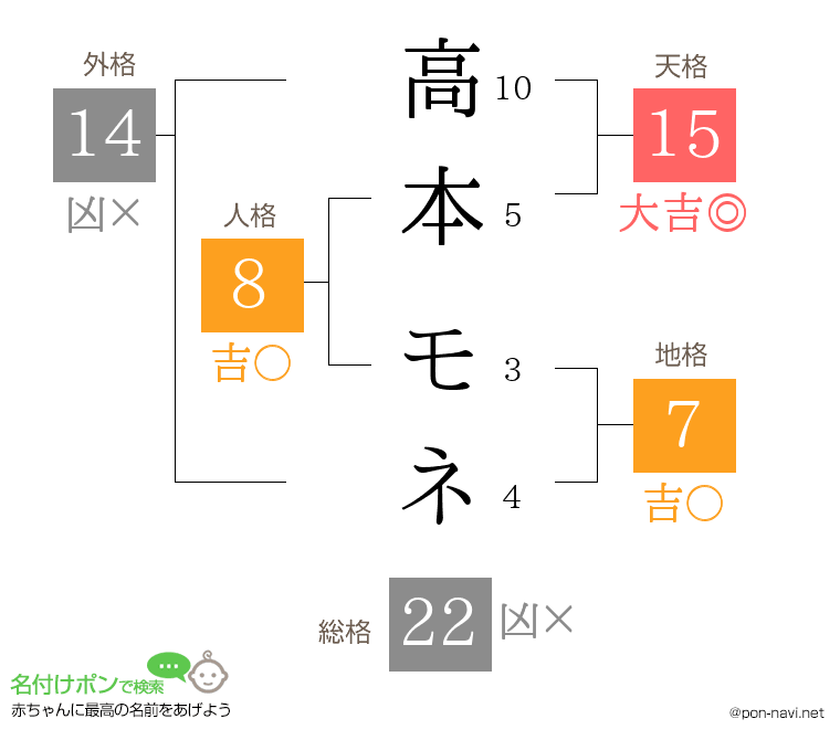 高本 モネさんの姓名判断結果