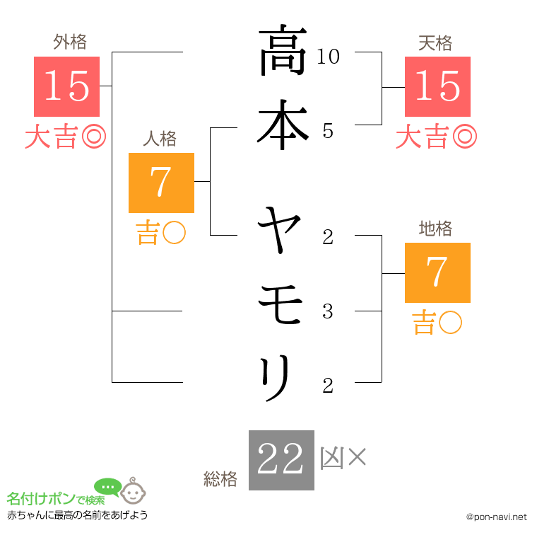 高本 ヤモリさんの姓名判断結果