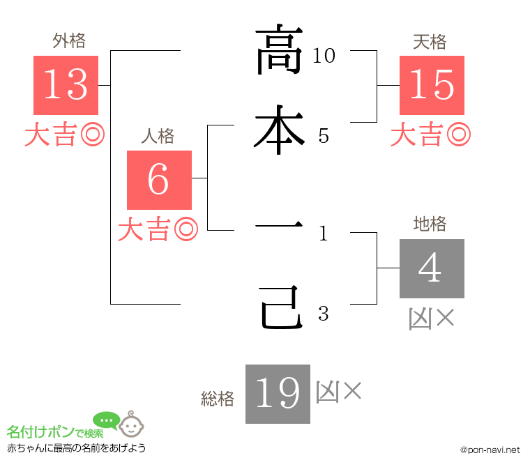 高本 一己さんの姓名判断結果