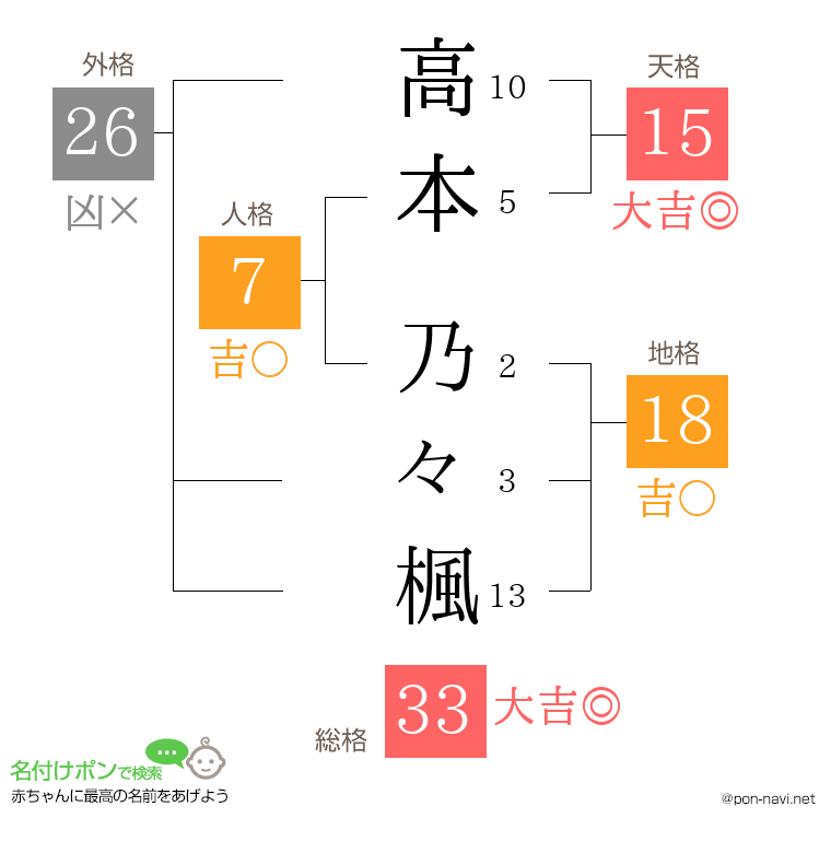 高本 乃々楓さんの姓名判断結果