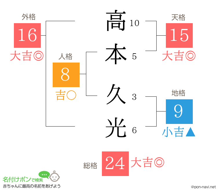 高本 久光さんの姓名判断結果