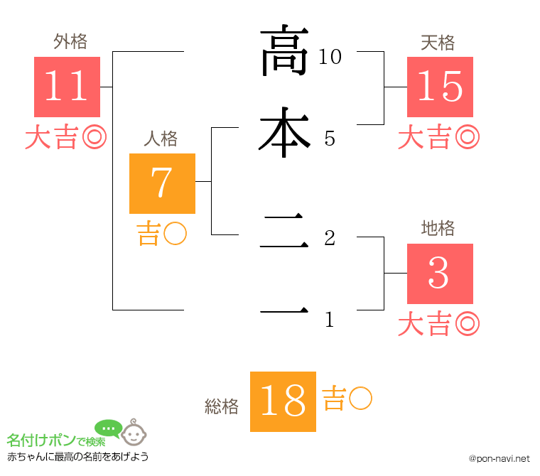 高本 二一さんの姓名判断結果