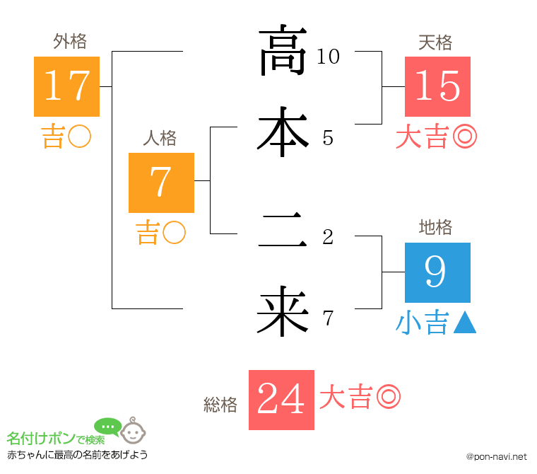 高本 二来さんの姓名判断結果
