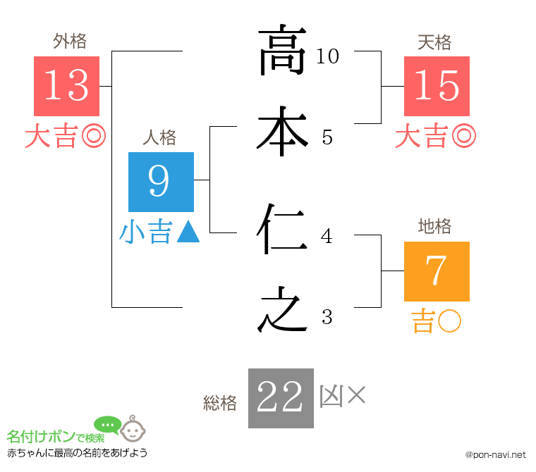 高本 仁之さんの姓名判断結果